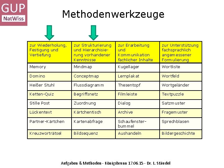 Methodenwerkzeuge zur Wiederholung, Festigung und Vertiefung zur Strukturierung und Hierarchisierung vorhandener Kenntnisse zur Erarbeitung