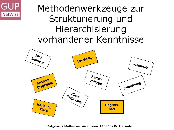 Methodenwerkzeuge zur Strukturierung und Hierarchisierung vorhandener Kenntnisse B Seq ilduen z ap d-M n