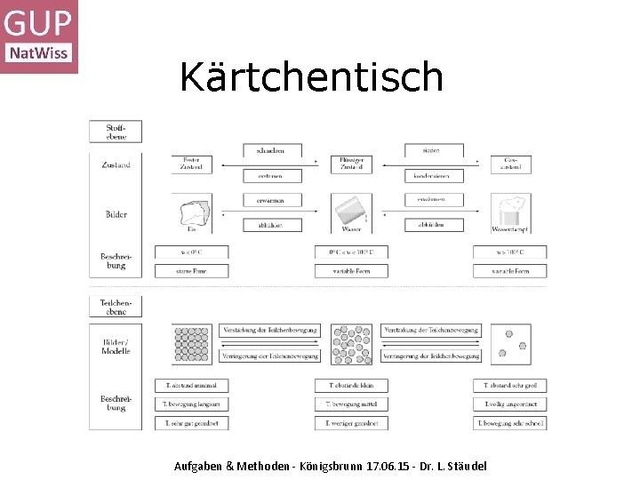 Kärtchentisch Aufgaben & Methoden - Königsbrunn 17. 06. 15 - Dr. L. Stäudel 