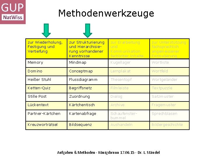 Methodenwerkzeuge zur Wiederholung, Festigung und Vertiefung zur Strukturierung und Hierarchisierung vorhandener Kenntnisse zur Erarbeitung