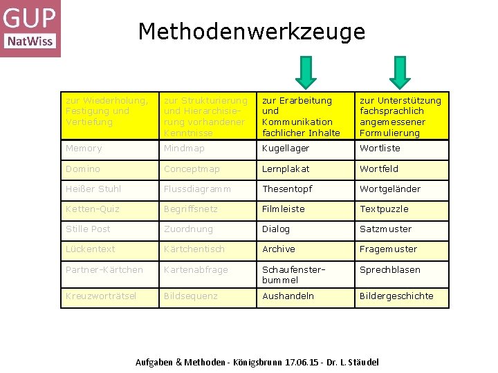 Methodenwerkzeuge zur Wiederholung, Festigung und Vertiefung zur Strukturierung und Hierarchisierung vorhandener Kenntnisse zur Erarbeitung