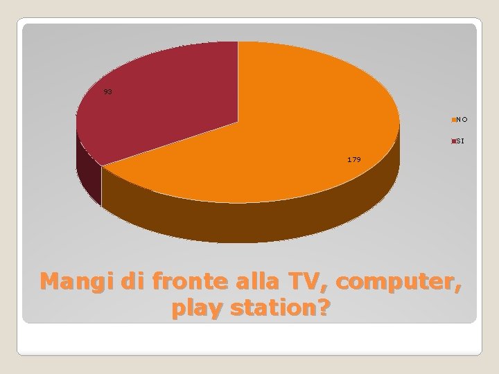 93 NO SI 179 Mangi di fronte alla TV, computer, play station? 