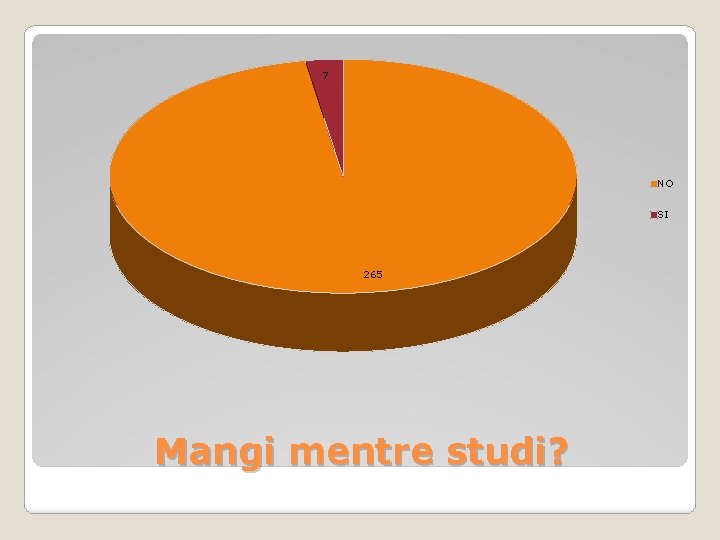 7 NO SI 265 Mangi mentre studi? 