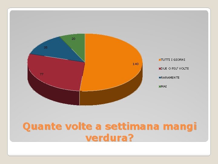 20 35 TUTTI I GIORNI 140 DUE O PIU' VOLTE 77 RARAMENTE MAI Quante