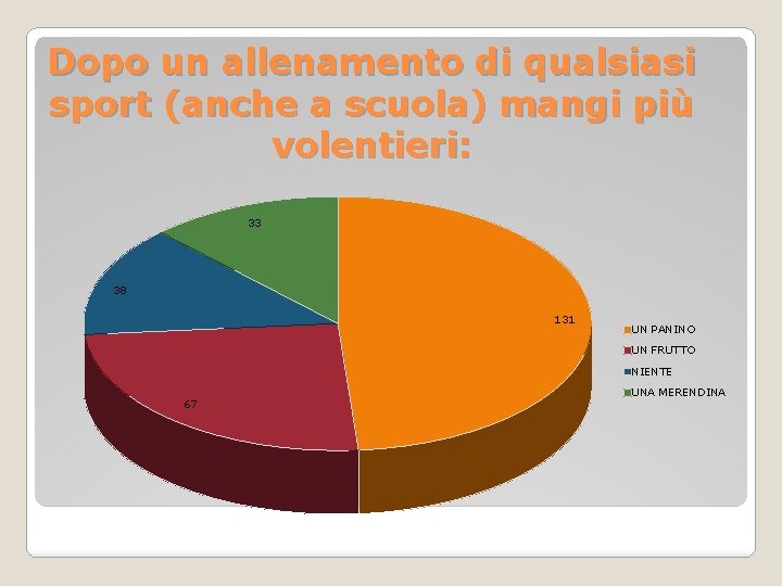 Dopo un allenamento di qualsiasi sport (anche a scuola) mangi più volentieri: 33 38