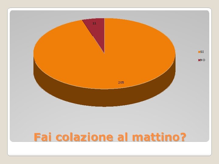 11 SI NO 205 Fai colazione al mattino? 