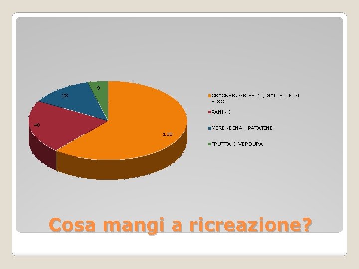 9 28 CRACKER, GRISSINI, GALLETTE DÌ RISO PANINO 48 MERENDINA - PATATINE 135 FRUTTA