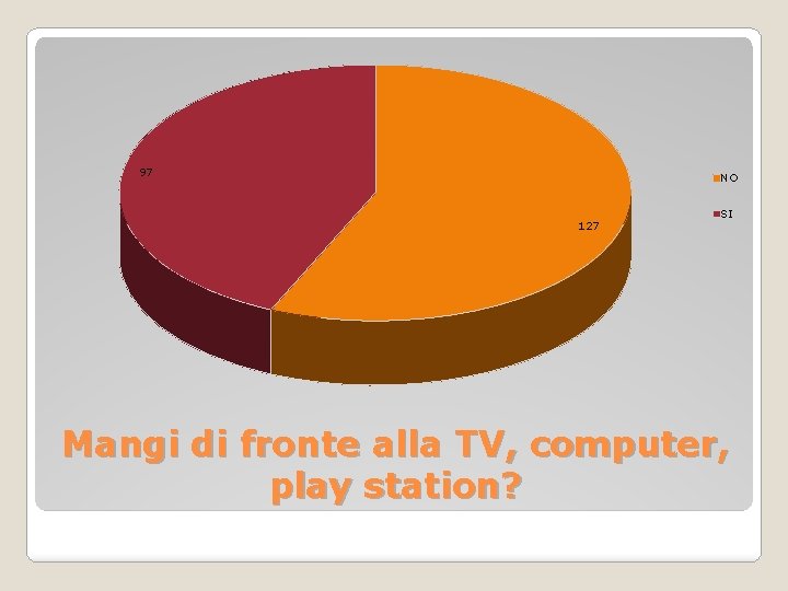 97 NO 127 SI Mangi di fronte alla TV, computer, play station? 