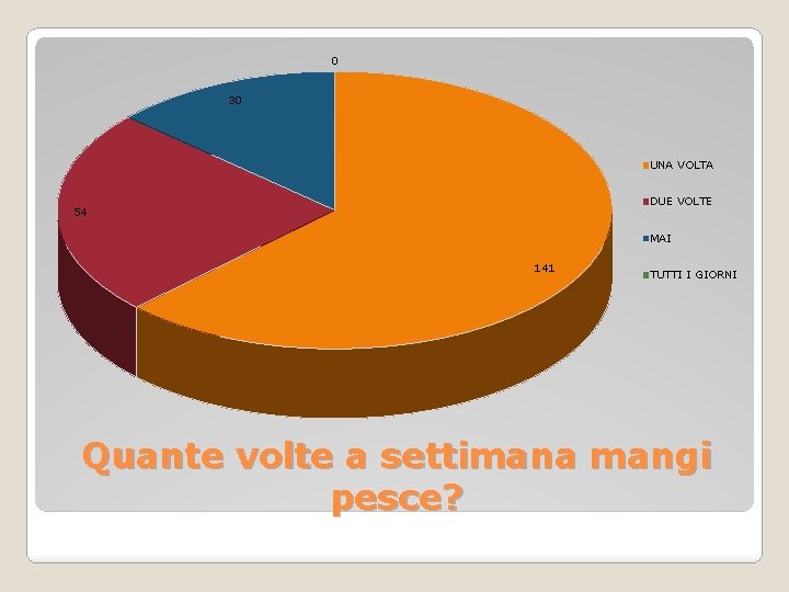 0 30 UNA VOLTA DUE VOLTE 54 MAI 141 TUTTI I GIORNI Quante volte