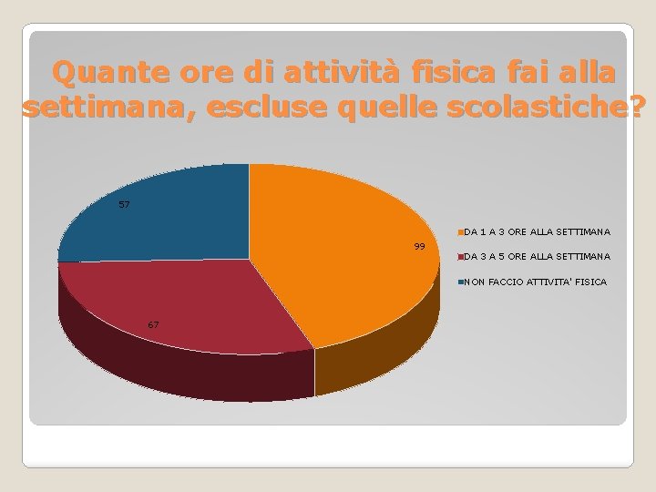 Quante ore di attività fisica fai alla settimana, escluse quelle scolastiche? 57 DA 1