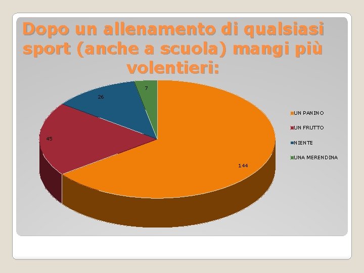 Dopo un allenamento di qualsiasi sport (anche a scuola) mangi più volentieri: 7 26