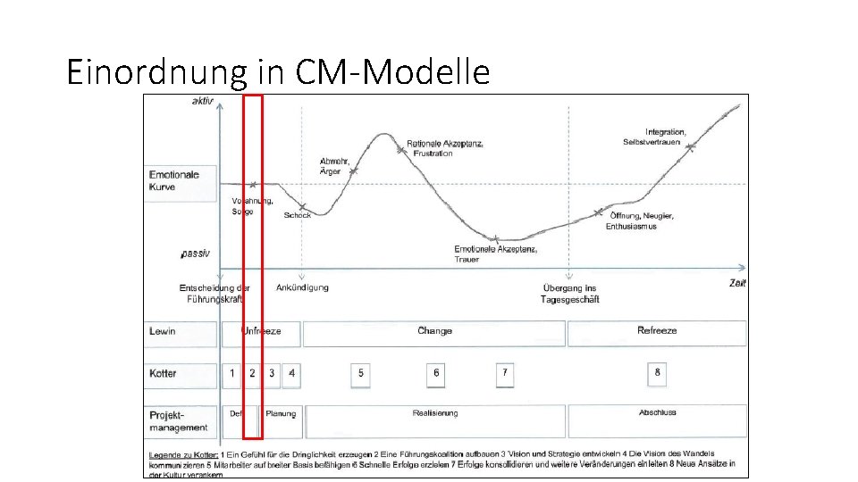 Einordnung in CM-Modelle 