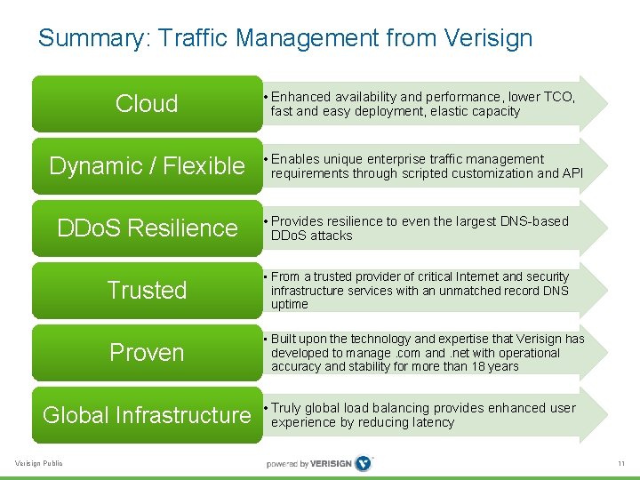 Summary: Traffic Management from Verisign Cloud Dynamic / Flexible • Enhanced availability and performance,