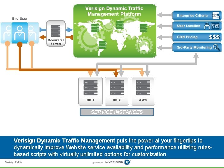 Recursive Server DC 1 DC 2 AWS SERVICE INSTANCES Verisign Dynamic Traffic Management puts