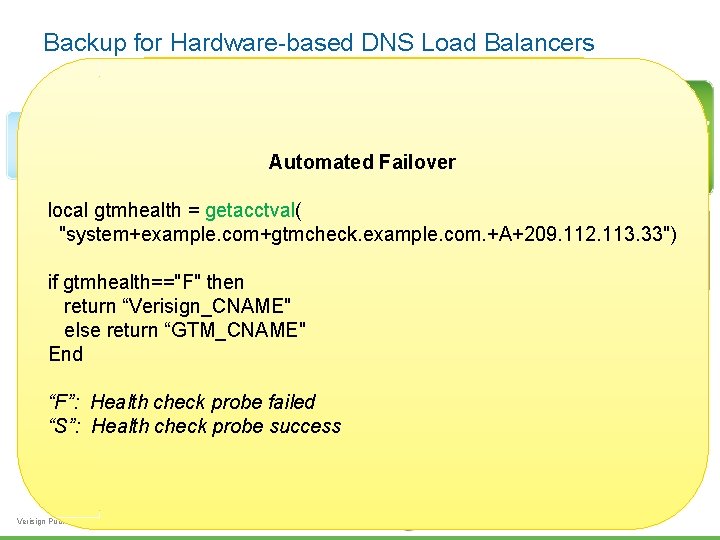 Backup for Hardware-based DNS Load Balancers www. example. com? A: 1. 1. 1. 2