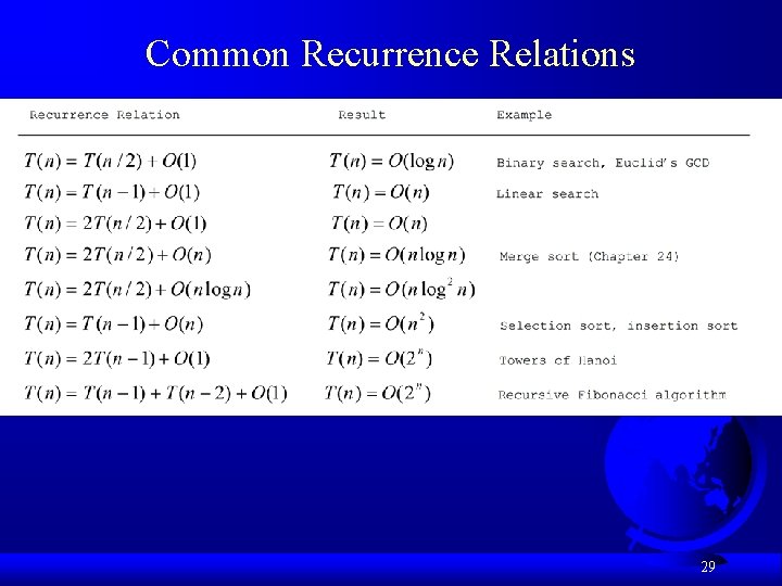 Common Recurrence Relations 29 