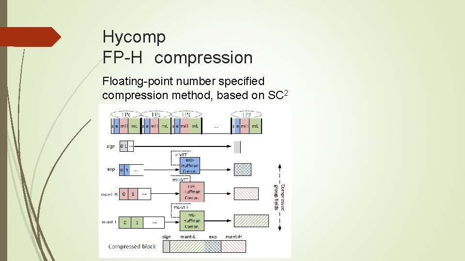 Hycomp FP-H compression Floating-point number specified compression method, based on SC 2 