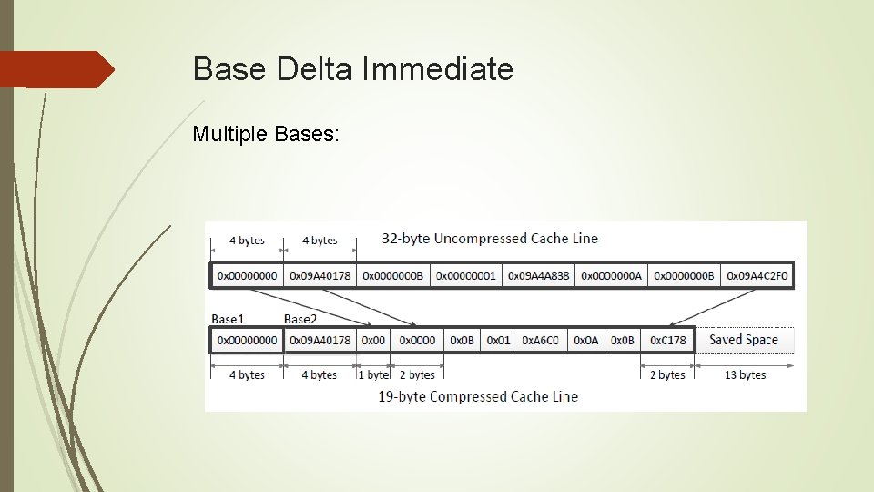 Base Delta Immediate Multiple Bases: 