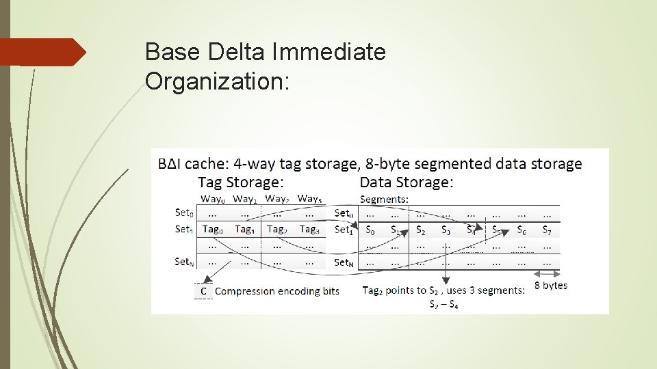 Base Delta Immediate Organization: 
