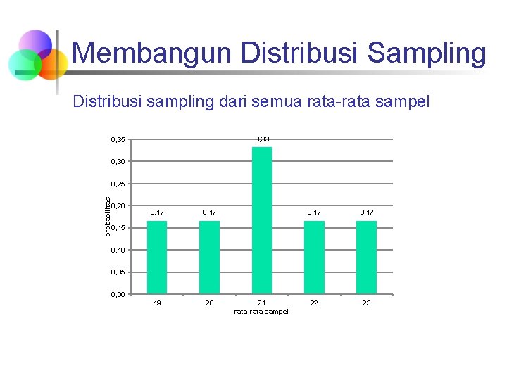 Membangun Distribusi Sampling Distribusi sampling dari semua rata-rata sampel 0, 33 0, 35 0,