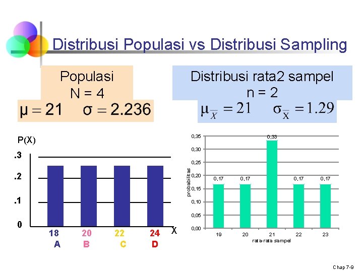 Distribusi Populasi vs Distribusi Sampling Distribusi rata 2 sampel n=2 Populasi N=4 0, 35