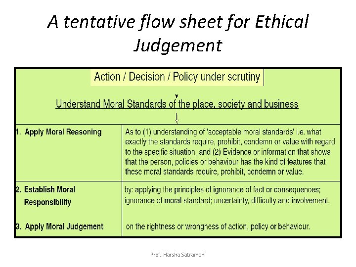 A tentative flow sheet for Ethical Judgement Prof. Harsha Satramani 
