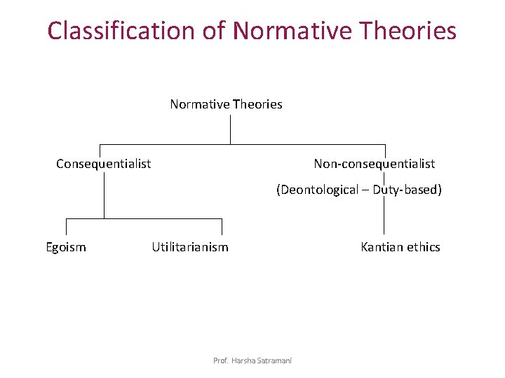 Classification of Normative Theories Consequentialist Non-consequentialist (Deontological – Duty-based) Egoism Utilitarianism Prof. Harsha Satramani