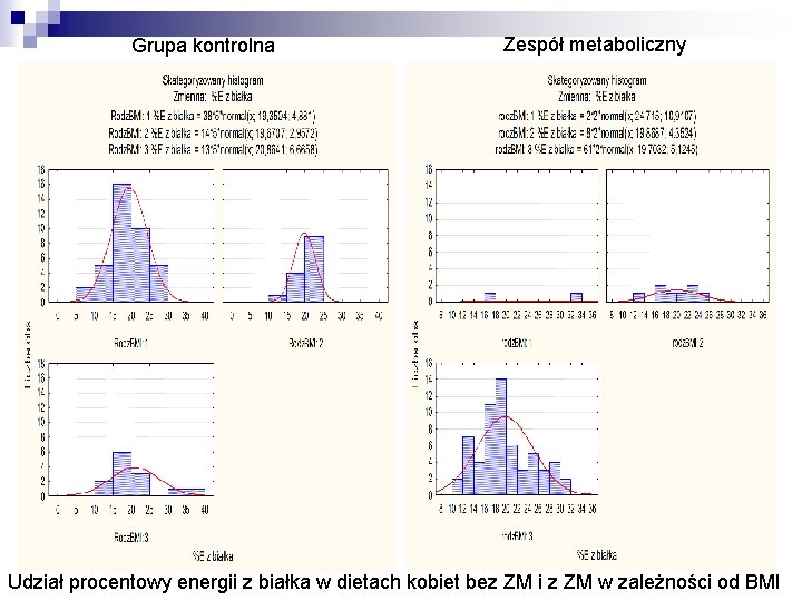 Grupa kontrolna Zespół metaboliczny Udział procentowy energii z białka w dietach kobiet bez ZM