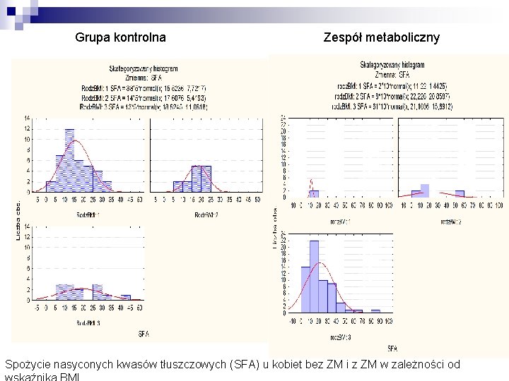 Grupa kontrolna Zespół metaboliczny Spożycie nasyconych kwasów tłuszczowych (SFA) u kobiet bez ZM i