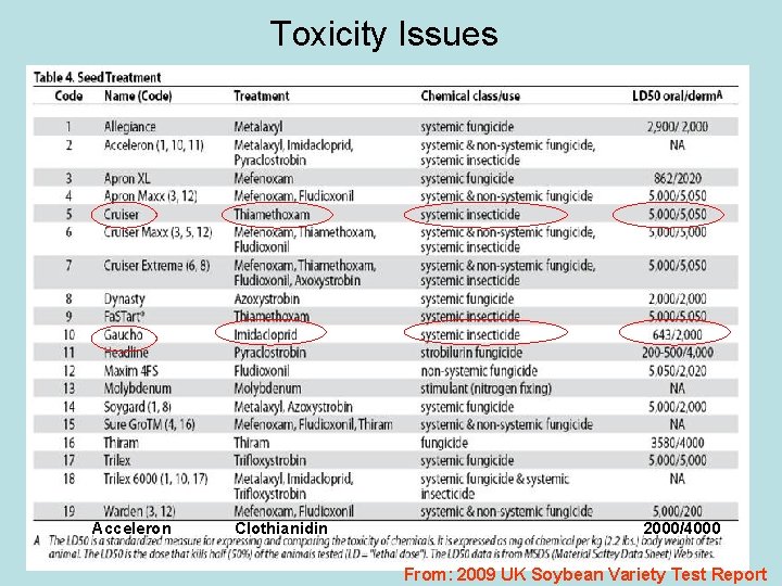 Toxicity Issues Acceleron Clothianidin 2000/4000 From: 2009 UK Soybean Variety Test Report 