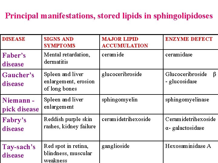 Principal manifestations, stored lipids in sphingolipidoses DISEASE SIGNS AND SYMPTOMS MAJOR LIPID ACCUMULATION ENZYME