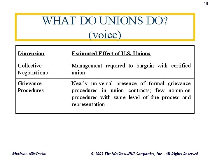 10 WHAT DO UNIONS DO? (voice) Dimension Estimated Effect of U. S. Unions Collective