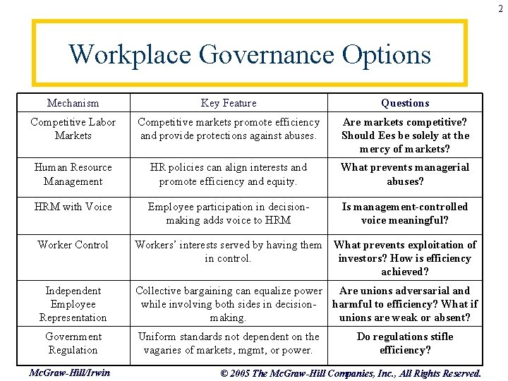 2 Workplace Governance Options Mechanism Key Feature Questions Competitive Labor Markets Competitive markets promote