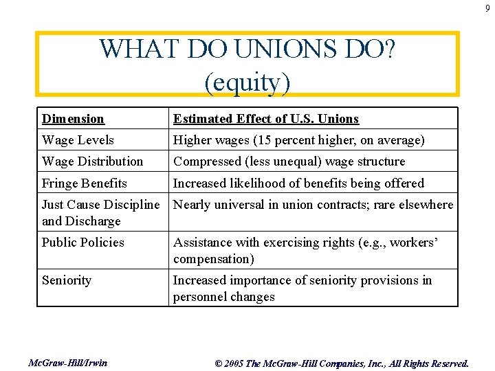 9 WHAT DO UNIONS DO? (equity) Dimension Estimated Effect of U. S. Unions Wage