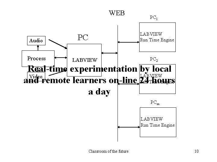 WEB Audio Process PC 1 LABVIEW Run Time Engine PC LABVIEW PC 2 Real-time