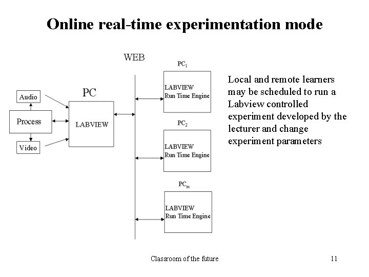 Online real-time experimentation mode Local and remote learners may be scheduled to run a