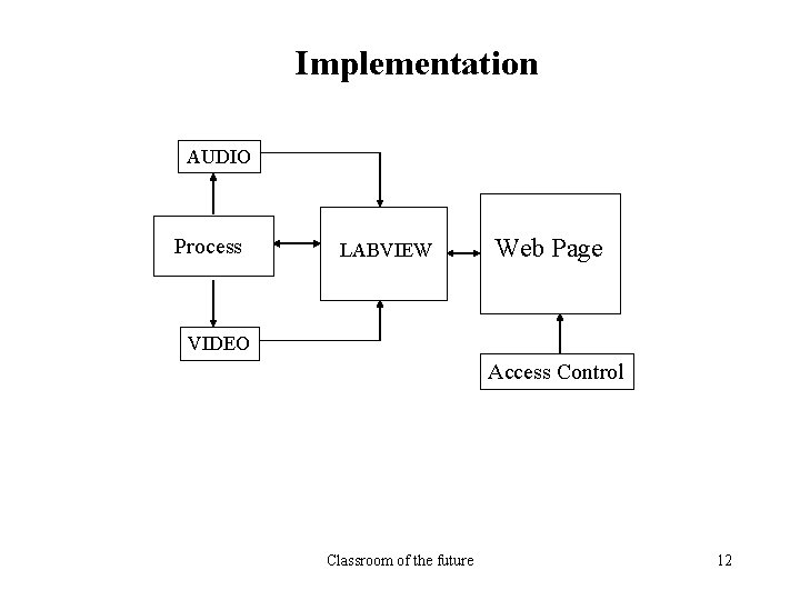 Implementation AUDIO Process LABVIEW Web Page VIDEO Access Control Classroom of the future 12