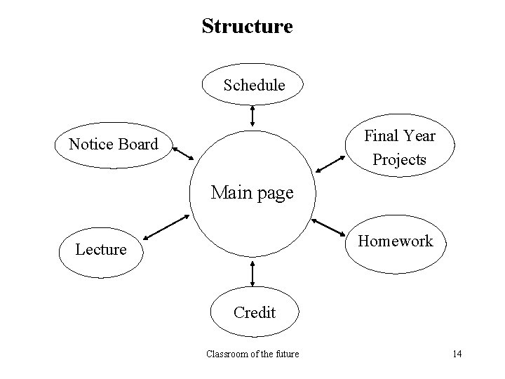 Structure Schedule Final Year Projects Notice Board Main page Homework Lecture Credit Classroom of