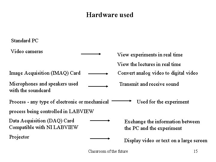 Hardware used Standard PC Video cameras View experiments in real time View the lectures