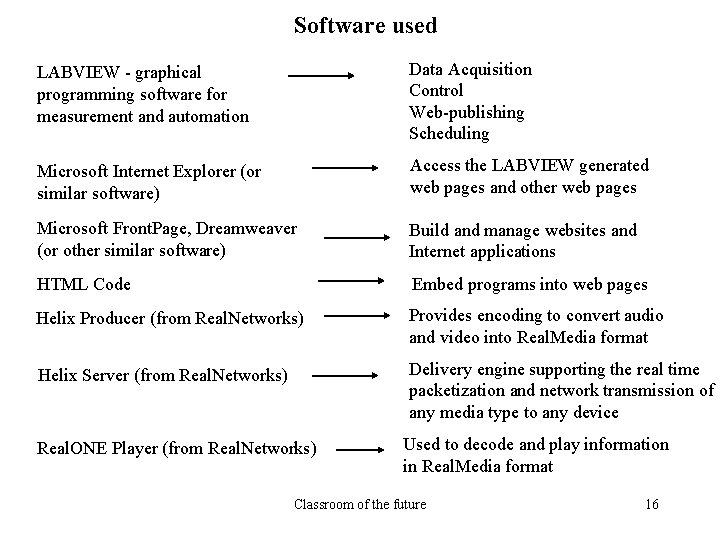 Software used LABVIEW - graphical programming software for measurement and automation Data Acquisition Control