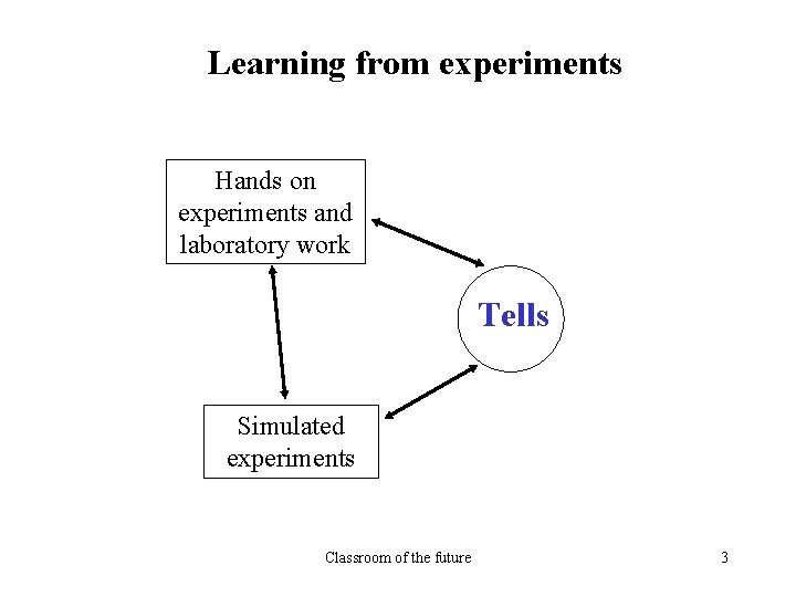 Learning from experiments Hands on experiments and laboratory work Tells Simulated experiments Classroom of