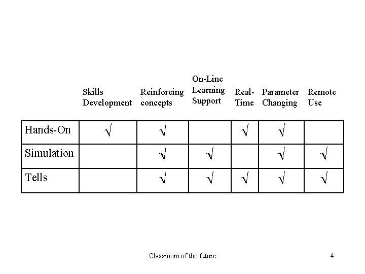 On-Line Skills Reinforcing Learning Support Development concepts Hands-On Real- Parameter Remote Time Changing Use