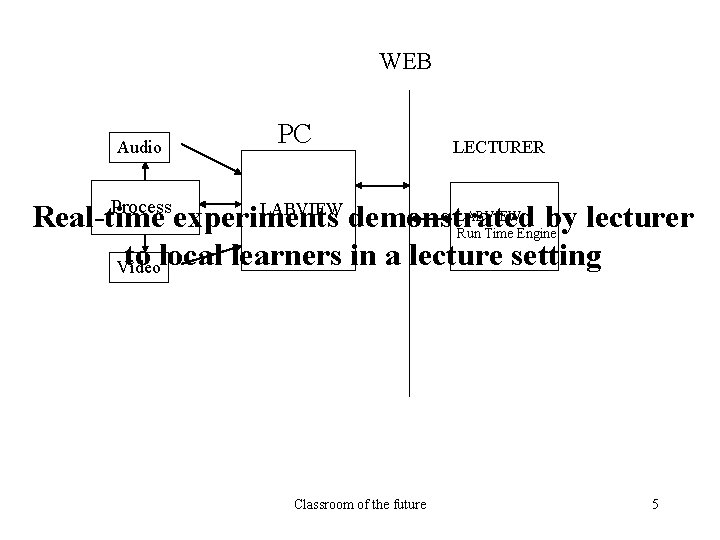 WEB Audio PC LECTURER Process LABVIEW Real-time experiments demonstrated by lecturer Run Time Engine