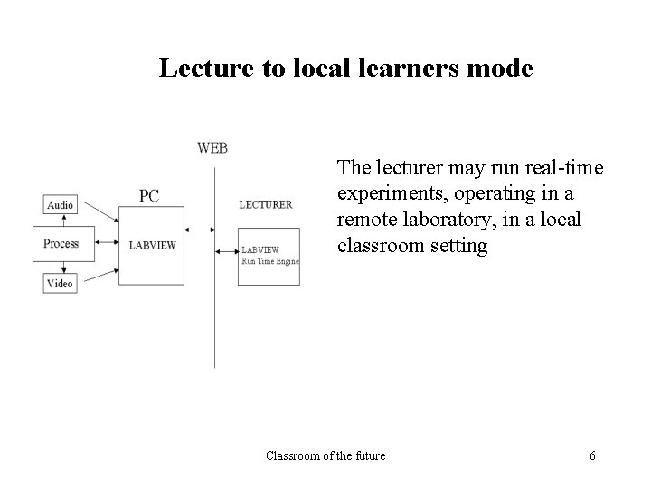 Lecture to local learners mode The lecturer may run real-time experiments, operating in a