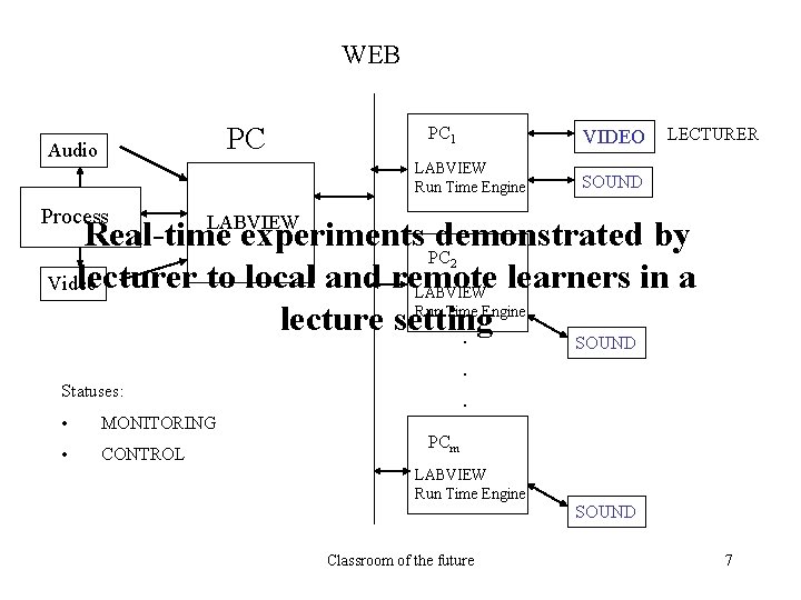 WEB PC Audio PC 1 VIDEO LABVIEW Run Time Engine Process LECTURER SOUND LABVIEW