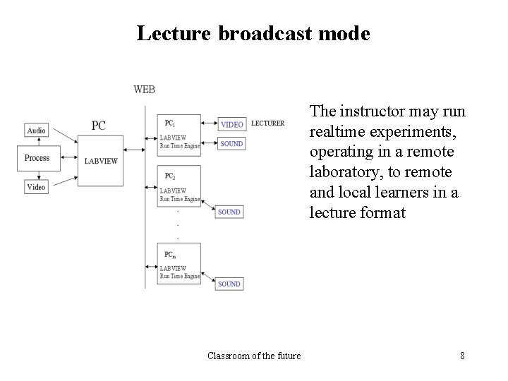 Lecture broadcast mode The instructor may run realtime experiments, operating in a remote laboratory,