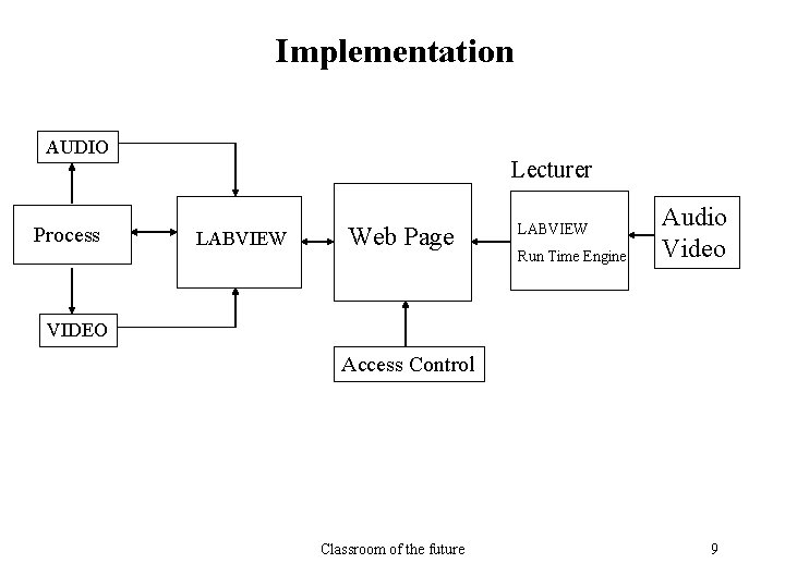 Implementation AUDIO Process Lecturer LABVIEW Web Page LABVIEW Run Time Engine Audio Video VIDEO