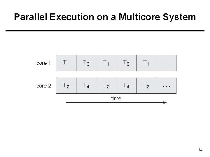Parallel Execution on a Multicore System 14 