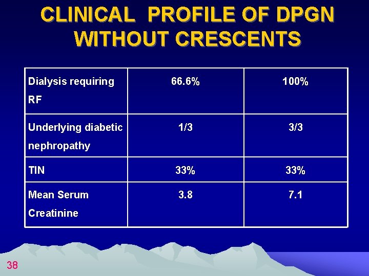CLINICAL PROFILE OF DPGN WITHOUT CRESCENTS Dialysis requiring 66. 6% 100% 1/3 33% 3.