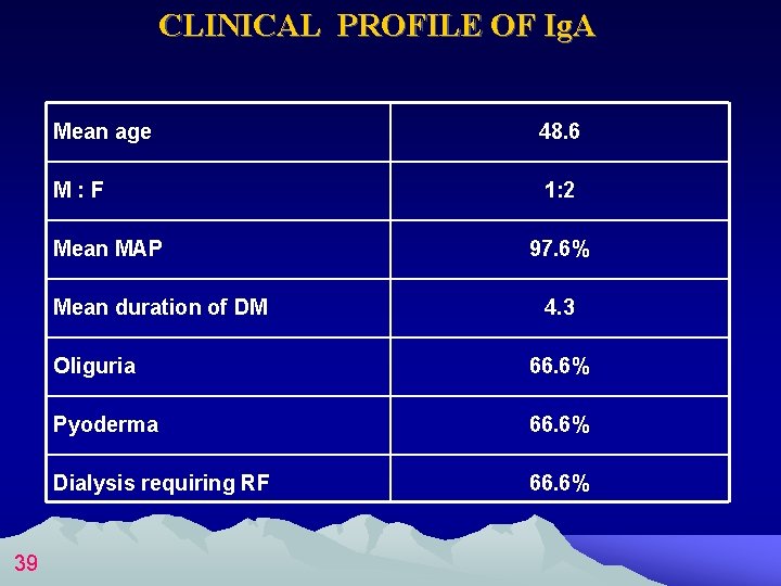 CLINICAL PROFILE OF Ig. A Mean age 48. 6 M: F 1: 2 Mean